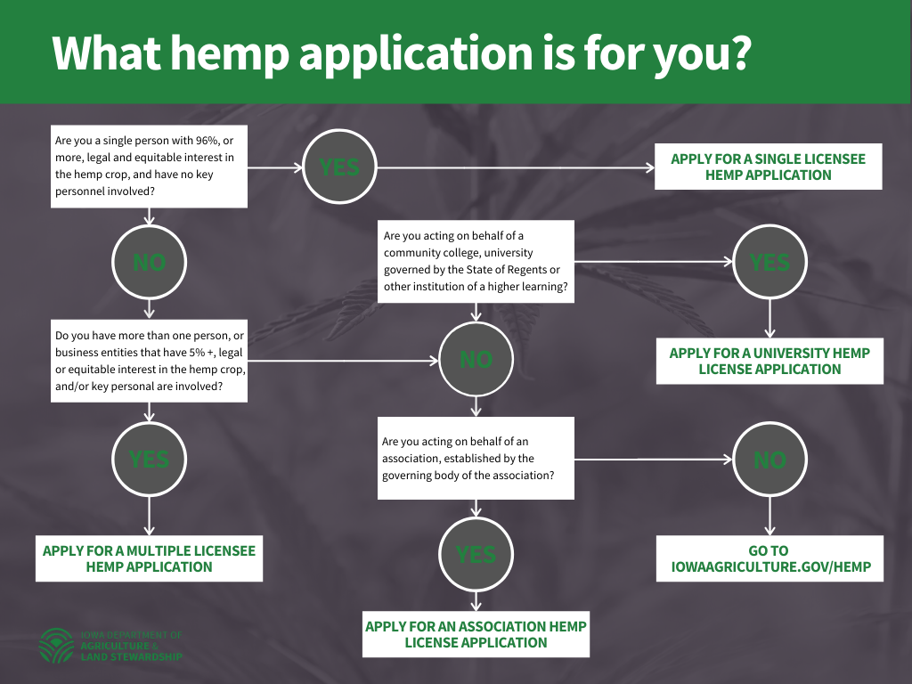 Hemp Program Iowa Department of Agriculture and Land Stewardship